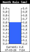 Monthly Total Rain
