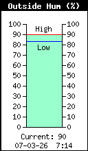 Current Outside Humidity