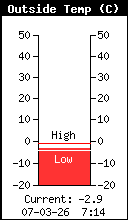 Current Outside Temperature