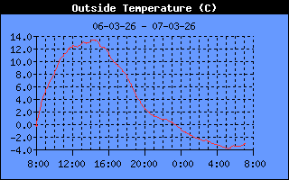 Outside Temp History