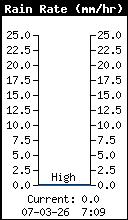 Current Rain Rate
