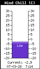 Current Wind Chill